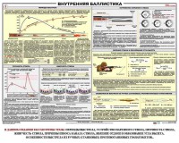 Плакат "Внутренняя баллистика" - fgospostavki.ru - Обнинск