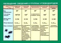 Таблица. Обобщение сведений групп углеводородов. - fgospostavki.ru - Обнинск
