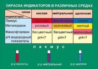 Таблица. Окраска индикаторов в различных средах. - fgospostavki.ru - Обнинск