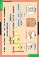 Комплект таблиц. Технология. Технология обработки ткани. Материаловедение. - fgospostavki.ru - Обнинск