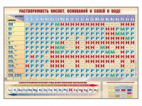 Стенд "Растворимость кислот, оснований и солей в воде" - fgospostavki.ru - Обнинск