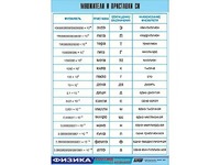 Таблица демонстрационная "Множители и приставки СИ" (винил 100х140) - fgospostavki.ru - Обнинск