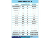 Таблица демонстрационная "Множители и приставки СИ" (винил 70х100) - fgospostavki.ru - Обнинск