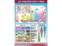 Таблица демонстрационная "Этапы взаимодействия человека и природы" (винил 70*100) - fgospostavki.ru - Обнинск