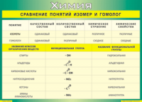 Таблица "Сравнение понятий изомер и гомолог" (100х140 сантиметров, винил) - fgospostavki.ru - Обнинск