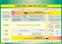 Таблица "Химические свойства металлов" (100х140 сантиметров, винил) - fgospostavki.ru - Обнинск