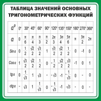 Стенд "Таблица значений основных тригонометрических функций" Вариант 12 - fgospostavki.ru - Обнинск