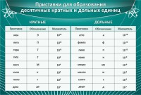 Стенд "Приставки для образования десятичных кратных и дольных единиц" - fgospostavki.ru - Обнинск