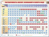 Справочно-информационный стенд (электронный, световой) "Растворимость кислот, оснований и солей в воде" - fgospostavki.ru - Обнинск