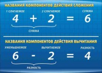 Стенд "Компоненты сложения и вычитания" - fgospostavki.ru - Обнинск