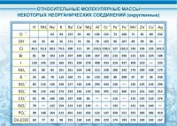 Стенд "Относительные молекулярные массы" - fgospostavki.ru - Обнинск