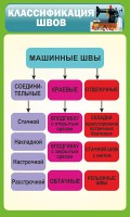 Стенд "Классификация швов" - fgospostavki.ru - Обнинск