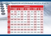 Стенд "Таблица квадратов натуральных чисел" - fgospostavki.ru - Обнинск