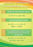 Стенд "Законы сложения и умножения чисел" - fgospostavki.ru - Обнинск