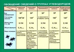 Таблица. Обобщение сведений групп углеводородов. - fgospostavki.ru - Обнинск