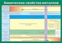 Таблица. Химические свойства металлов. - fgospostavki.ru - Обнинск