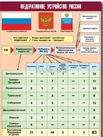 Таблица демонстрационная "Федеративное устройство России" (винил 70*100) - fgospostavki.ru - Обнинск