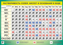 Таблица "Растворимость солей, кислот и оснований в воде" (100х140 сантиметров, винил) - fgospostavki.ru - Обнинск