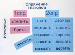 Набор магнитных карточек "Спряжение глаголов" - fgospostavki.ru - Обнинск