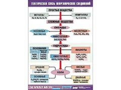 Таблица "Генетическая связь неорганических соединений" (винил 100x140) - fgospostavki.ru - Обнинск