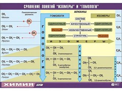 Таблица демонстрационная "Сравнение понятий изомер и гомолог" (винил 100x140) - fgospostavki.ru - Обнинск