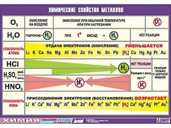 Таблица демонстрационная "Химические свойства металлов" (винил 100x140) - fgospostavki.ru - Обнинск