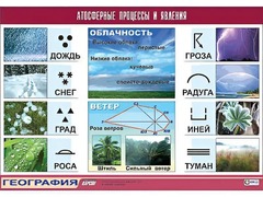 Таблица демонстрационная "Атмосферные процессы и явления" (винил 70*100) - fgospostavki.ru - Обнинск