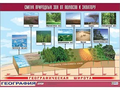 Таблица демонстрационная "Смена природных зон от полюсов к экватору" (винил 70*100) - fgospostavki.ru - Обнинск
