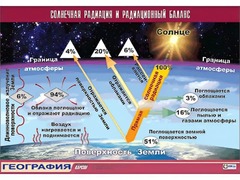 Таблица демонстрационная "Солнечная радиация и радиационный баланс"(винил 100x140) - fgospostavki.ru - Обнинск
