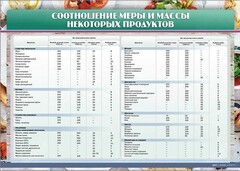 Стенд "Соотношение меры и массы некоторых продуктов" - fgospostavki.ru - Обнинск