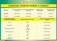 Таблица "Сравнение понятий изомер и гомолог" (100х140 сантиметров, винил) - fgospostavki.ru - Обнинск