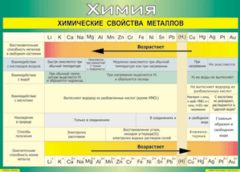 Таблица "Химические свойства металлов" (100х140 сантиметров, винил) - fgospostavki.ru - Обнинск