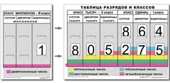 Разряды и классы чисел (I,II,III класс). Комплект иллюстрирует 3 класса (единиц, тысяч и миллионов) - fgospostavki.ru - Обнинск
