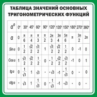 Стенд "Таблица значений основных тригонометрических функций" Вариант 12 - fgospostavki.ru - Обнинск