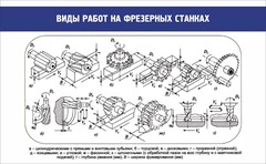 Стенд "Виды работ на фрезерных станках" - fgospostavki.ru - Обнинск