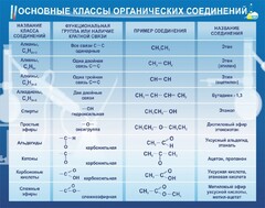 Стенд "Основные классы органических соединений" - fgospostavki.ru - Обнинск