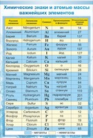 Стенд "Химические знаки и атомные массы" - fgospostavki.ru - Обнинск