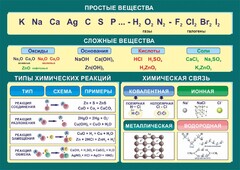 Стенд "Простые и сложные вещества" - fgospostavki.ru - Обнинск