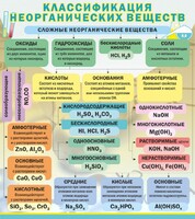 Стенд "Классификация неорганических веществ" - fgospostavki.ru - Обнинск