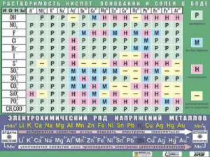 Таблица демонстрационная "Растворимость кислот, оснований и солей в воде" (формат А0, матовое ламинирование) - fgospostavki.ru - Обнинск