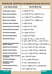 Таблица. Физика. Физические величины и фундаментальные константы. - fgospostavki.ru - Обнинск