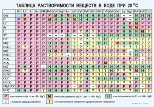 Таблица. Растворимость солей, кислот и оснований в воде - fgospostavki.ru - Обнинск