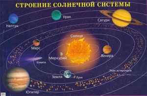 Плакат "Строение солнечной системы" - fgospostavki.ru - Обнинск