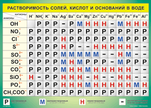 Таблица "Растворимость солей, кислот и оснований в воде" (100х140 сантиметров, винил) - fgospostavki.ru - Обнинск