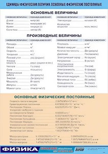 Таблица демонстрационная "Единицы физических величин. Основные физические постоянные" (винил 100*140) - fgospostavki.ru - Обнинск