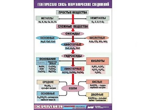 Таблица "Генетическая связь неорганических соединений" (винил 70x100) - fgospostavki.ru - Обнинск