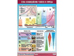 Таблица демонстрационная "Этапы взаимодействия человека и природы" (винил 100*140) - fgospostavki.ru - Обнинск