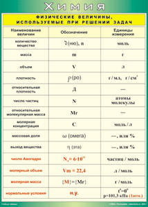 Таблица "Физические величины, используемые при решении задач" (100х140 сантиметров, винил) - fgospostavki.ru - Обнинск