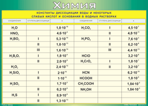 Таблица "Константы диссоциации воды и некоторых cлабых кислот и оснований в водных растворах" (100х140 сантиметров, винил) - fgospostavki.ru - Обнинск