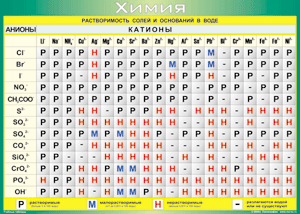 Таблица "Растворимость солей и оснований в воде (анионы и катионы)" (100х140 сантиметров, винил) - fgospostavki.ru - Обнинск